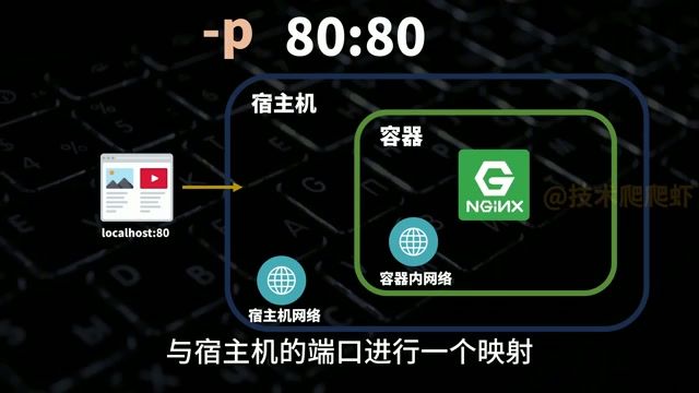宿主机端口与容器端口映射原理图
